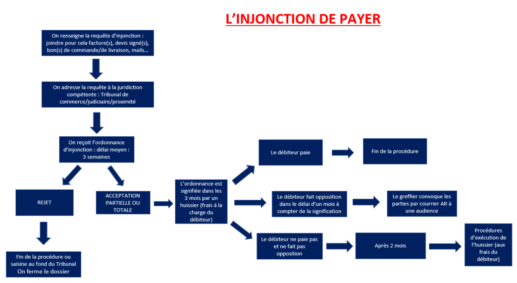 Découvrez les étapes de la procédure d'injonction de payer - Cash&Collect